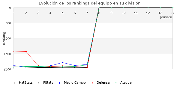 Rankings del equipo en V