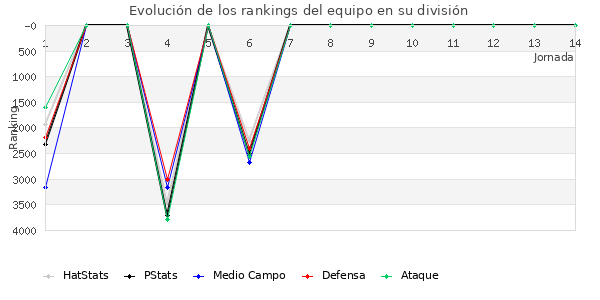 Rankings del equipo en VII