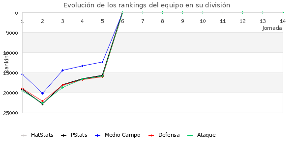 Rankings del equipo en Copa