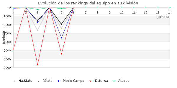 Rankings del equipo en VI