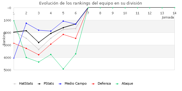 Rankings del equipo en VI