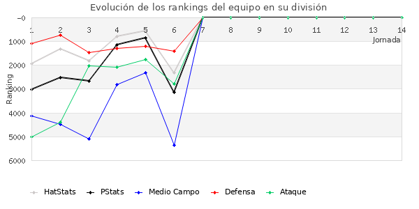 Rankings del equipo en VI