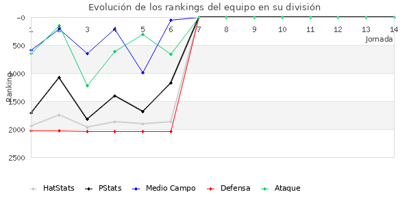 Rankings del equipo en V