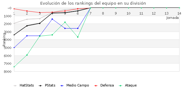 Rankings del equipo en VI