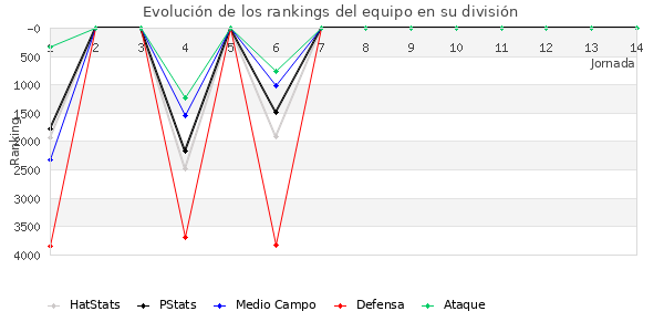 Rankings del equipo en VII