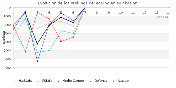 Rankings del equipo en VI