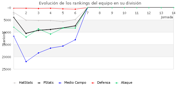 Rankings del equipo en Copa