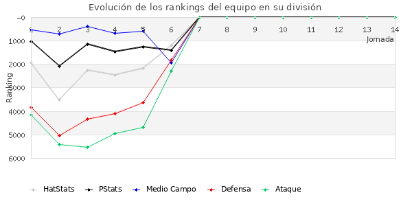 Rankings del equipo en VII