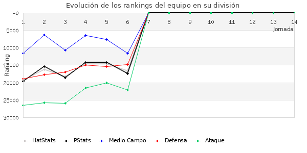 Rankings del equipo en X