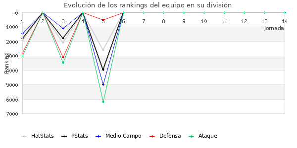 Rankings del equipo en VI