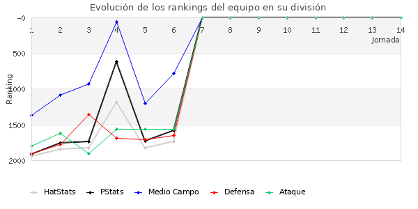 Rankings del equipo en V