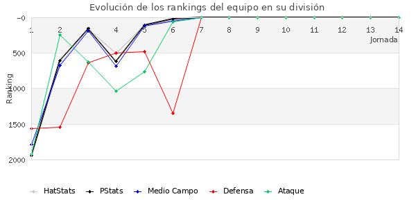 Rankings del equipo en V