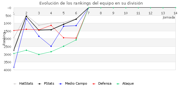 Rankings del equipo en VI