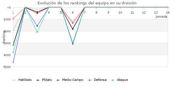 Rankings del equipo en VI