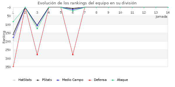 Rankings del equipo en IV