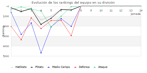 Rankings del equipo en VI