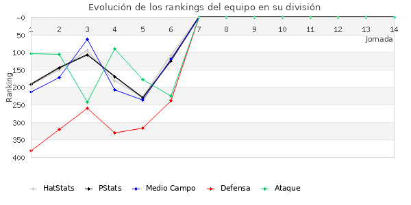 Rankings del equipo en IV