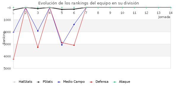 Rankings del equipo en X