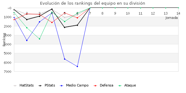 Rankings del equipo en VI