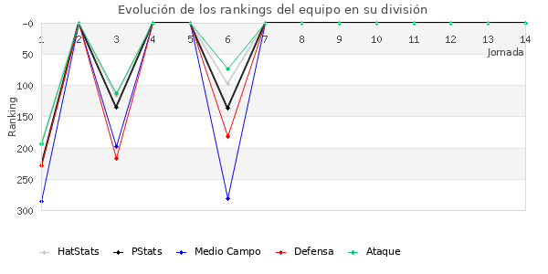 Rankings del equipo en IV