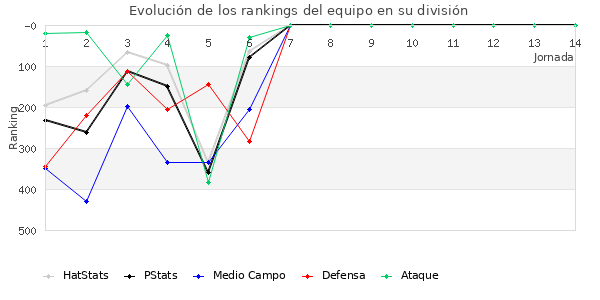 Rankings del equipo en IV