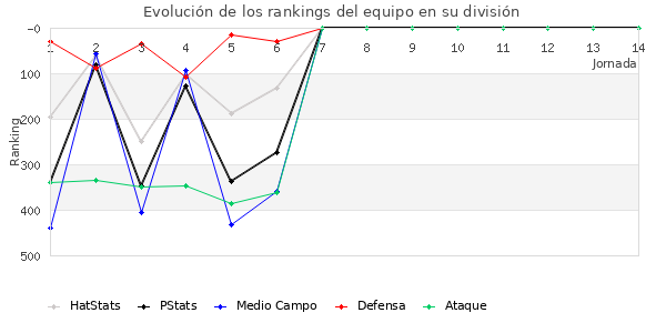 Rankings del equipo en IV