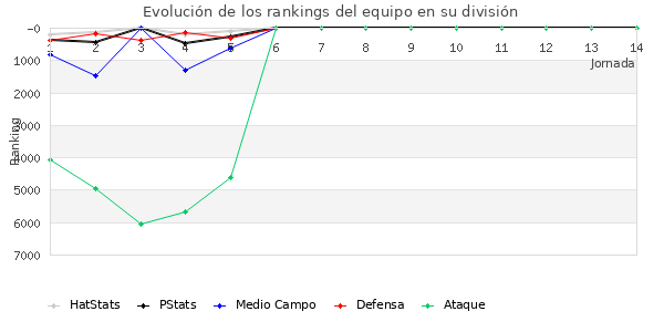 Rankings del equipo en VI