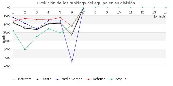 Rankings del equipo en VII