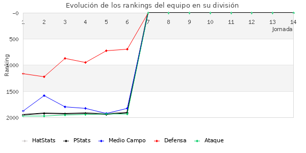 Rankings del equipo en V