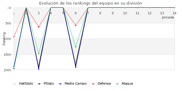 Rankings del equipo en V