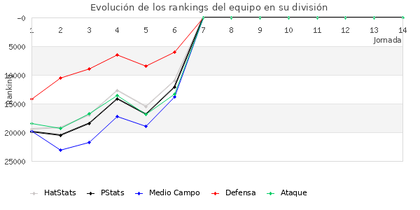 Rankings del equipo en Copa