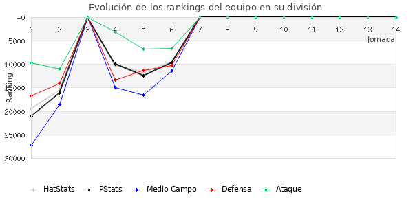 Rankings del equipo en Copa