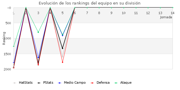 Rankings del equipo en V