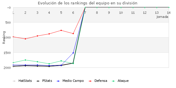 Rankings del equipo en V