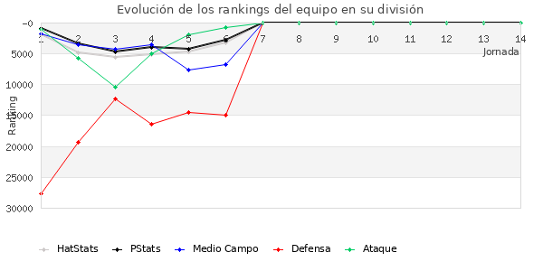 Rankings del equipo en Copa