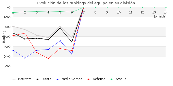 Rankings del equipo en VII