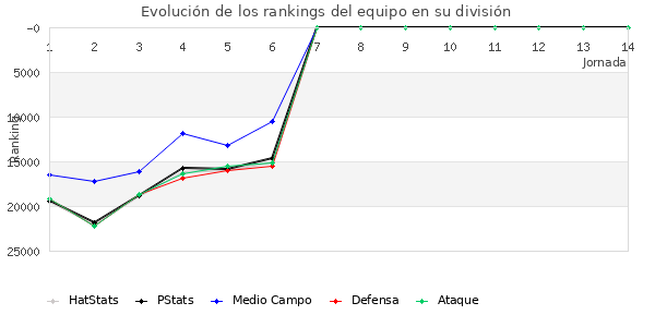 Rankings del equipo en Copa