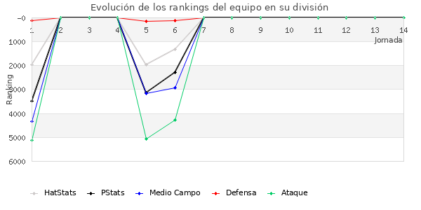 Rankings del equipo en VIII