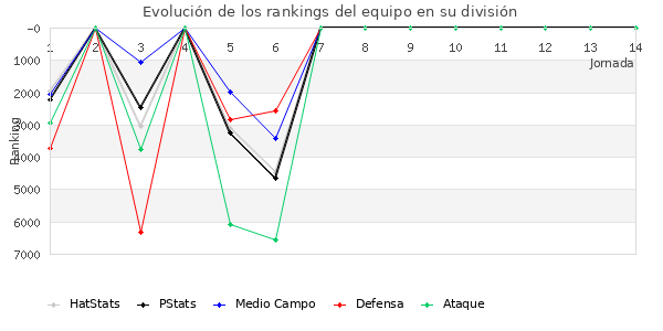 Rankings del equipo en VI