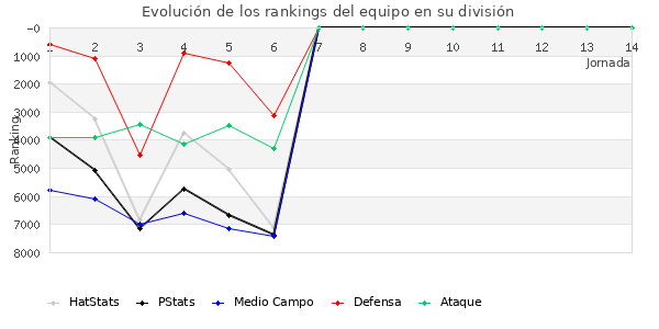 Rankings del equipo en VI