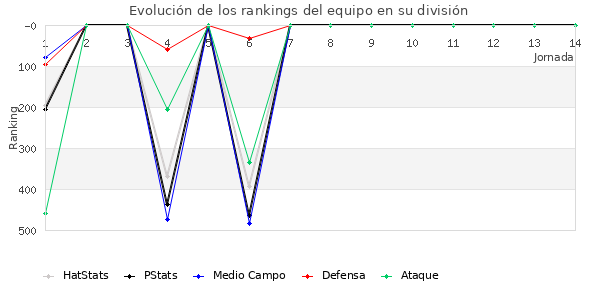 Rankings del equipo en IV