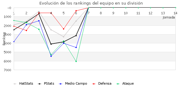 Rankings del equipo en VI