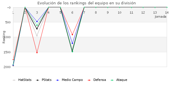 Rankings del equipo en V