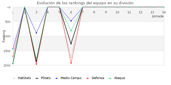 Rankings del equipo en V