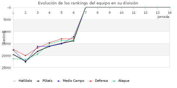 Rankings del equipo en Copa