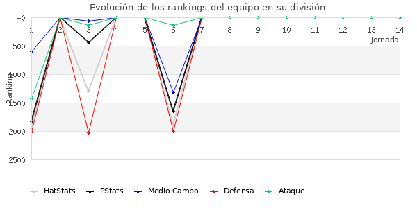 Rankings del equipo en V