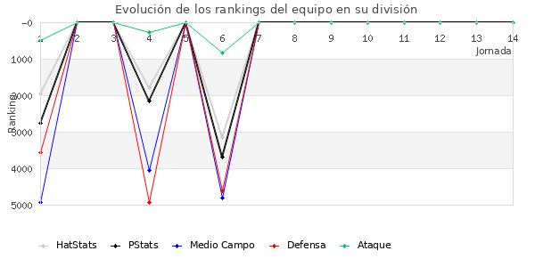 Rankings del equipo en VI