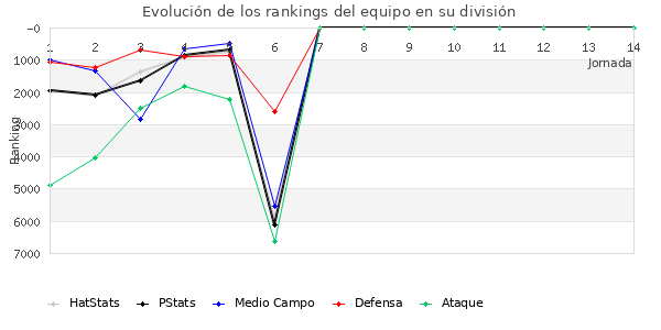 Rankings del equipo en VII