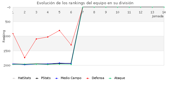 Rankings del equipo en V