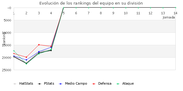 Rankings del equipo en Copa